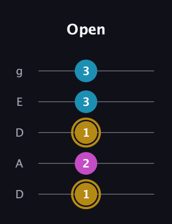 D♯ Major Sharp 5th guitar tab — Open (1 2 1 3 3) in Double C (gCGCD) · Capo 2