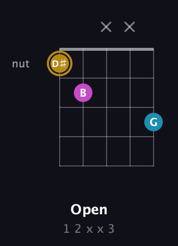 D♯ Major Sharp 5th guitar chord — Open (1 2 x x 3) fretboard diagram in Double C (gCGCD) · Capo 2