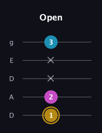 D♯ Major Sharp 5th guitar tab — Open (1 2 x x 3) in Double C (gCGCD) · Capo 2
