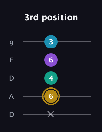 D♯ Major Sharp 9th guitar tab — 3rd position (x 6 4 6 3) in Double C (gCGCD) · Capo 2