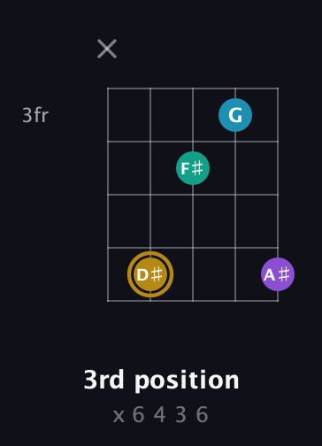 D♯ Major Sharp 9th guitar chord — 3rd position (x 6 4 3 6) fretboard diagram in Double C (gCGCD) · Capo 2