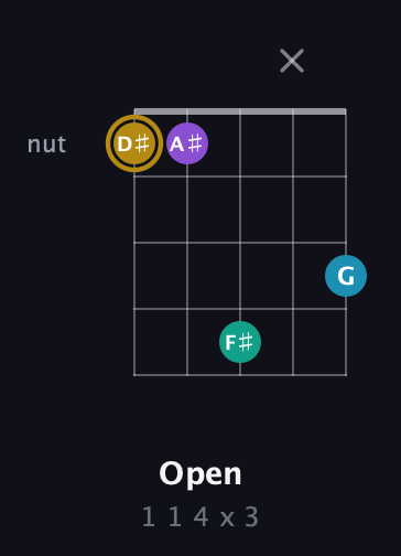 D♯ Major Sharp 9th guitar chord — Open (1 1 4 x 3) fretboard diagram in Double C (gCGCD) · Capo 2