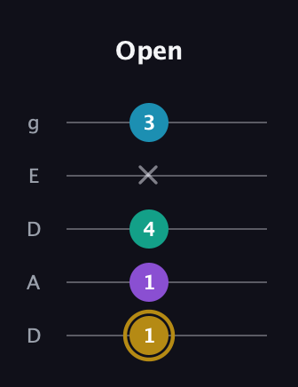 D♯ Major Sharp 9th guitar tab — Open (1 1 4 x 3) in Double C (gCGCD) · Capo 2