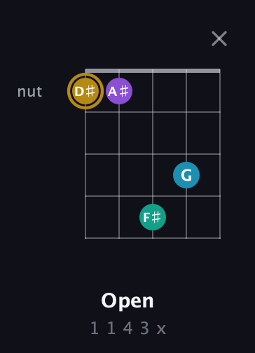 D♯ Major Sharp 9th guitar chord — Open (1 1 4 3 x) fretboard diagram in Double C (gCGCD) · Capo 2