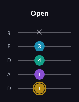 D♯ Major Sharp 9th guitar tab — Open (1 1 4 3 x) in Double C (gCGCD) · Capo 2