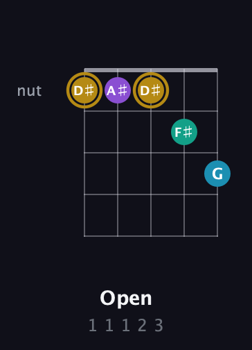 D♯ Major Sharp 9th guitar chord — Open (1 1 1 2 3) fretboard diagram in Double C (gCGCD) · Capo 2