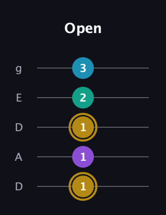 D♯ Major Sharp 9th guitar tab — Open (1 1 1 2 3) in Double C (gCGCD) · Capo 2