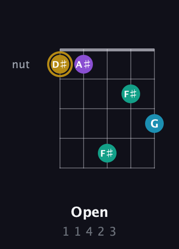 D♯ Major Sharp 9th guitar chord — Open (1 1 4 2 3) fretboard diagram in Double C (gCGCD) · Capo 2
