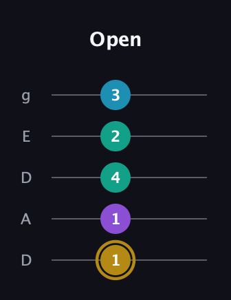 D♯ Major Sharp 9th guitar tab — Open (1 1 4 2 3) in Double C (gCGCD) · Capo 2