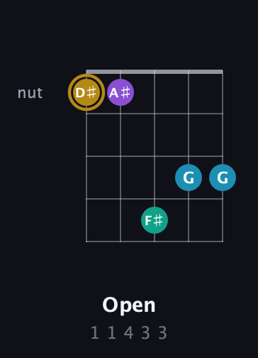 D♯ Major Sharp 9th guitar chord — Open (1 1 4 3 3) fretboard diagram in Double C (gCGCD) · Capo 2