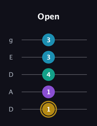 D♯ Major Sharp 9th guitar tab — Open (1 1 4 3 3) in Double C (gCGCD) · Capo 2