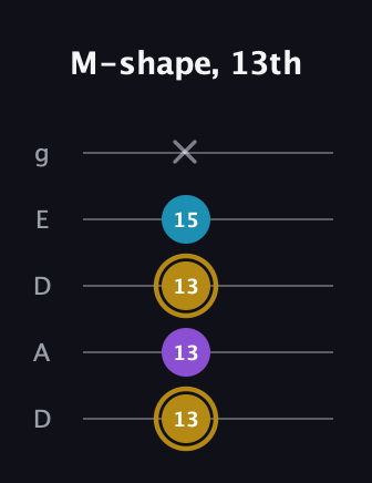 D♯ Major guitar tab — M-shape, 13th (13 13 13 15 x) in Double C (gCGCD) · Capo 2