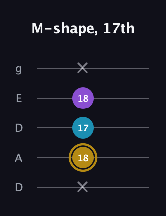 D♯ Major guitar tab — M-shape, 17th (x 18 17 18 x) in Double C (gCGCD) · Capo 2