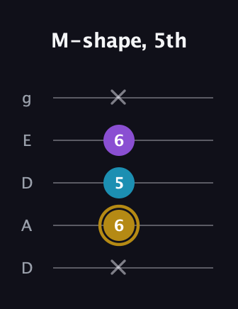 D♯ Major guitar tab — M-shape, 5th (x 6 5 6 x) in Double C (gCGCD) · Capo 2