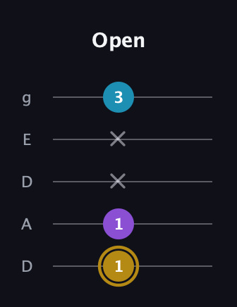 D♯ Major guitar tab — Open (1 1 x x 3) in Double C (gCGCD) · Capo 2