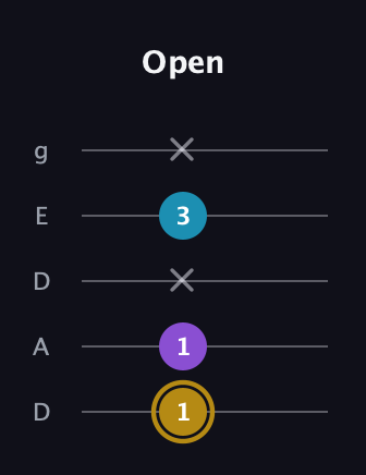 D♯ Major guitar tab — Open (1 1 x 3 x) in Double C (gCGCD) · Capo 2