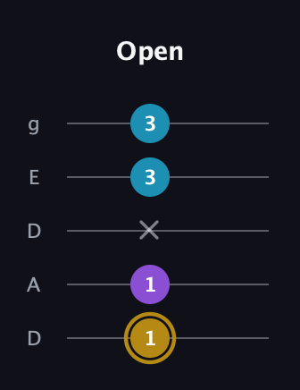 D♯ Major guitar tab — Open (1 1 x 3 3) in Double C (gCGCD) · Capo 2