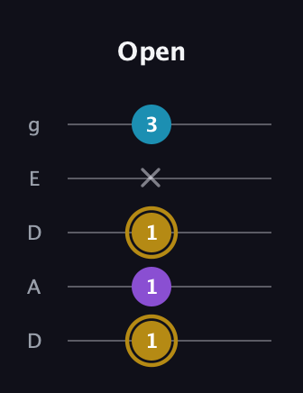D♯ Major guitar tab — Open (1 1 1 x 3) in Double C (gCGCD) · Capo 2