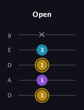 D♯ Major guitar tab — Open (1 1 1 3 x) in Double C (gCGCD) · Capo 2