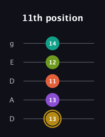 D♯ Minor 7th Flat 9th guitar tab — 11th position (13 13 11 12 14) in Double C (gCGCD) · Capo 2