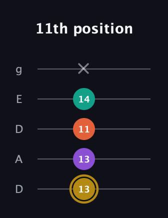 D♯ Minor 7th Sharp 13th guitar tab — 11th position (13 13 11 14 x) in Double C (gCGCD) · Capo 2