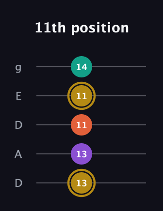 D♯ Minor 7th Sharp 13th guitar tab — 11th position (13 13 11 11 14) in Double C (gCGCD) · Capo 2