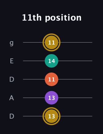 D♯ Minor 7th Sharp 13th guitar tab — 11th position (13 13 11 14 11) in Double C (gCGCD) · Capo 2