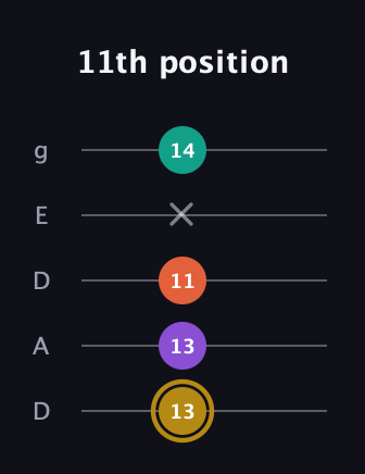 D♯ Minor 7th Sharp 13th guitar tab — 11th position (13 13 11 x 14) in Double C (gCGCD) · Capo 2