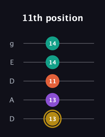 D♯ Minor 7th Sharp 9th guitar tab — 11th position (13 13 11 14 14) in Double C (gCGCD) · Capo 2
