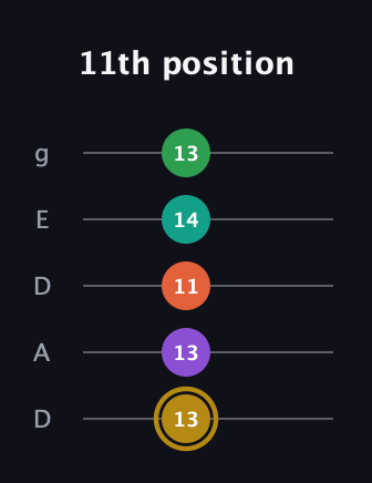 D♯ Minor 9th Sharp 13th guitar tab — 11th position (13 13 11 14 13) in Double C (gCGCD) · Capo 2