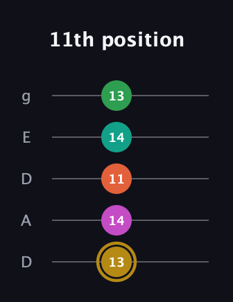 D♯ Minor 9th Sharp 5th guitar tab — 11th position (13 14 11 14 13) in Double C (gCGCD) · Capo 2