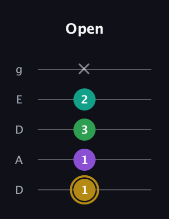 D♯ Minor Added 2nd guitar tab — Open (1 1 3 2 x) in Double C (gCGCD) · Capo 2