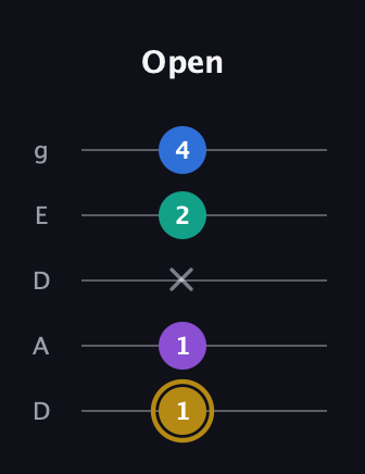 D♯ Minor Added 4th guitar tab — Open (1 1 x 2 4) in Double C (gCGCD) · Capo 2