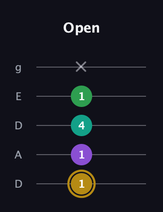 D♯ Minor Added 9th guitar tab — Open (1 1 4 1 x) in Double C (gCGCD) · Capo 2
