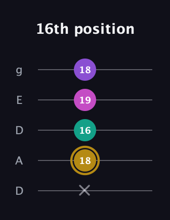 D♯ Minor Flat 13th guitar tab — 16th position (x 18 16 19 18) in Double C (gCGCD) · Capo 2