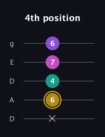 D♯ Minor Flat 13th guitar tab — 4th position (x 6 4 7 6) in Double C (gCGCD) · Capo 2