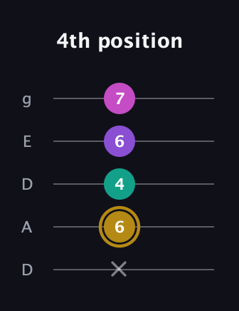D♯ Minor Flat 13th guitar tab — 4th position (x 6 4 6 7) in Double C (gCGCD) · Capo 2