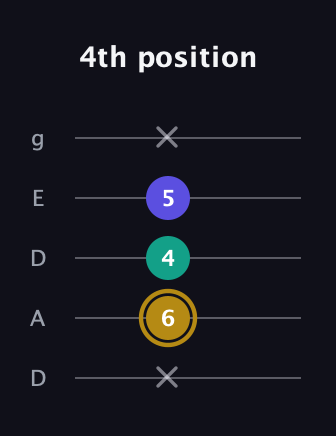 D♯ Minor Flat 5th guitar tab — 4th position (x 6 4 5 x) in Double C (gCGCD) · Capo 2