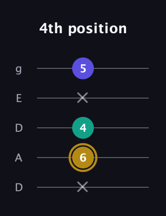 D♯ Minor Flat 5th guitar tab — 4th position (x 6 4 x 5) in Double C (gCGCD) · Capo 2