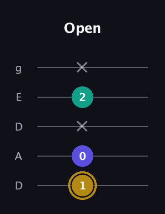 D♯ Minor Flat 5th guitar tab — Open (1 0 x 2 x) in Double C (gCGCD) · Capo 2