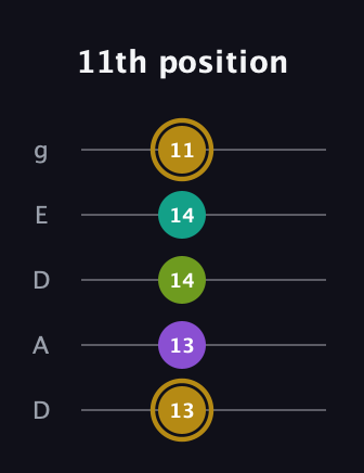 D♯ Minor Flat 9th guitar tab — 11th position (13 13 14 14 11) in Double C (gCGCD) · Capo 2