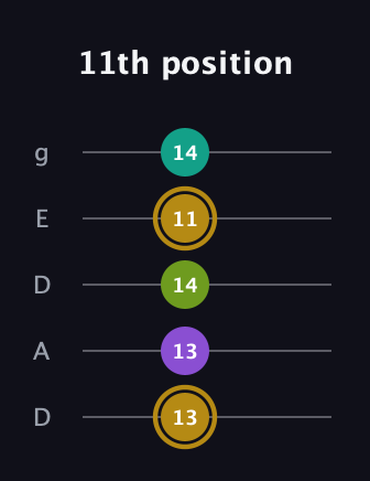 D♯ Minor Flat 9th guitar tab — 11th position (13 13 14 11 14) in Double C (gCGCD) · Capo 2