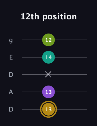 D♯ Minor Flat 9th guitar tab — 12th position (13 13 x 14 12) in Double C (gCGCD) · Capo 2