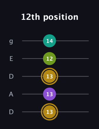 D♯ Minor Flat 9th guitar tab — 12th position (13 13 13 12 14) in Double C (gCGCD) · Capo 2