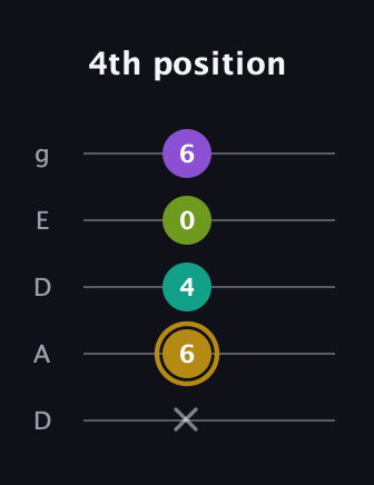 D♯ Minor Flat 9th guitar tab — 4th position (x 6 4 0 6) in Double C (gCGCD) · Capo 2