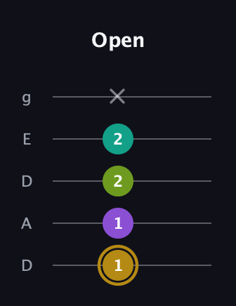 D♯ Minor Flat 9th guitar tab — Open (1 1 2 2 x) in Double C (gCGCD) · Capo 2