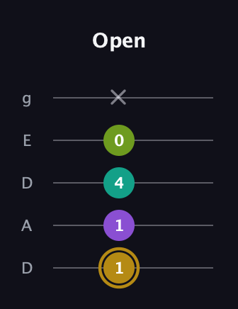 D♯ Minor Flat 9th guitar tab — Open (1 1 4 0 x) in Double C (gCGCD) · Capo 2