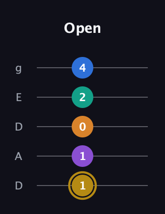 D♯ Minor major 11th Sharp 9th guitar tab — Open (1 1 0 2 4) in Double C (gCGCD) · Capo 2