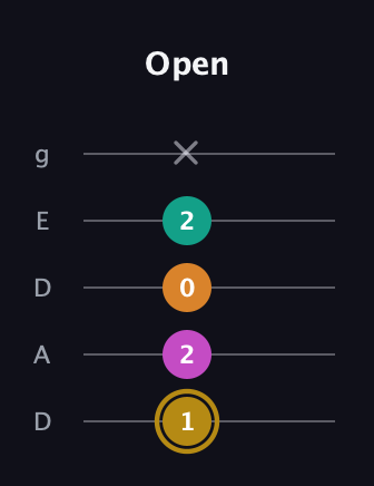 D♯ Minor major 7th Sharp 5th guitar tab — Open (1 2 0 2 x) in Double C (gCGCD) · Capo 2