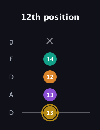 D♯ Minor major 7th Sharp 9th guitar tab — 12th position (13 13 12 14 x) in Double C (gCGCD) · Capo 2